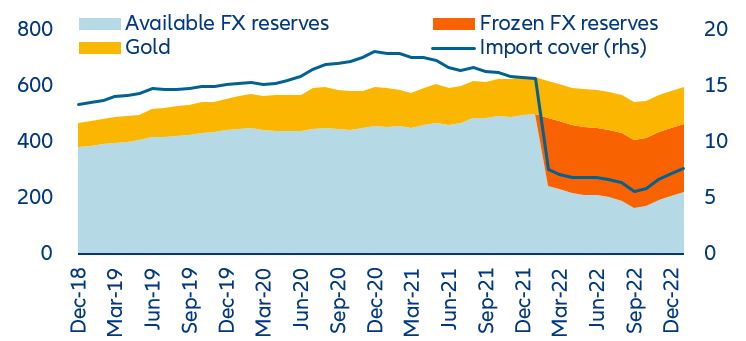 Figure 7. Russia’s international reserves and import cover of available FX reserves (USD bn)