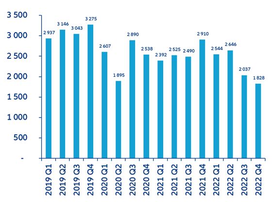 Figure 5. Russia: Number of business insolvencies, quarterly