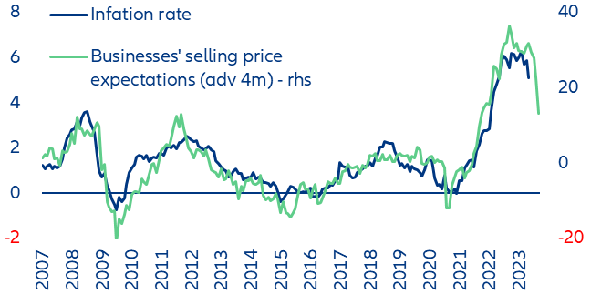 Figure 2: French CPI inflation and businesses’ selling price expectations (average retail, services, industry)