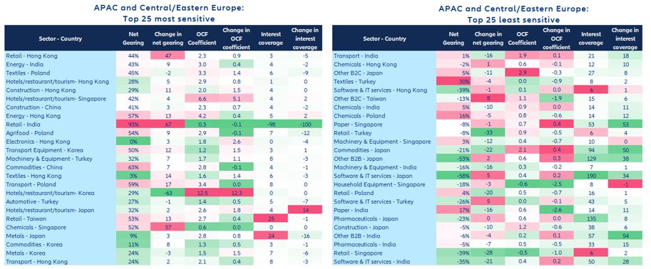 Figure 13: Asia-Pacific and Central-Eastern Europe: Top 25 most (left) and least (right) sensitive