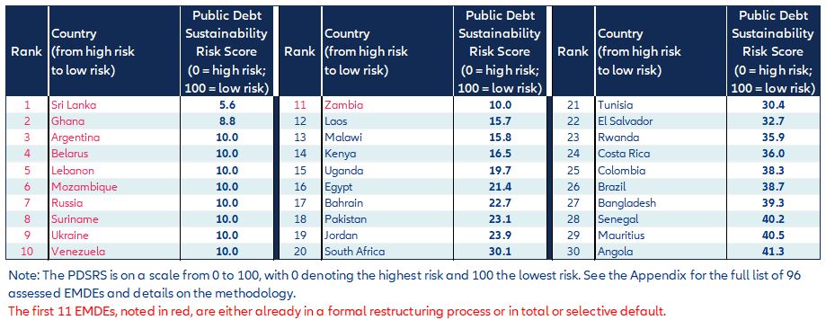 Figure 6: Public Debt Sustainability Risk Score (PDSRS)