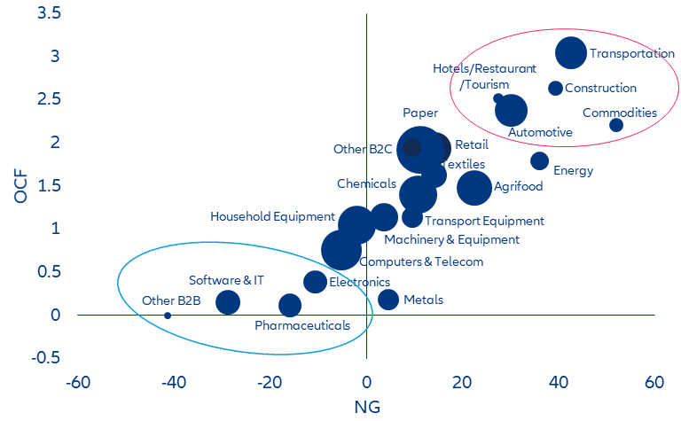 Figure 11: Global sectors, net gearing (X-axis), OCF coefficient (Y-axis) and interest-coverage capacity (bubble)