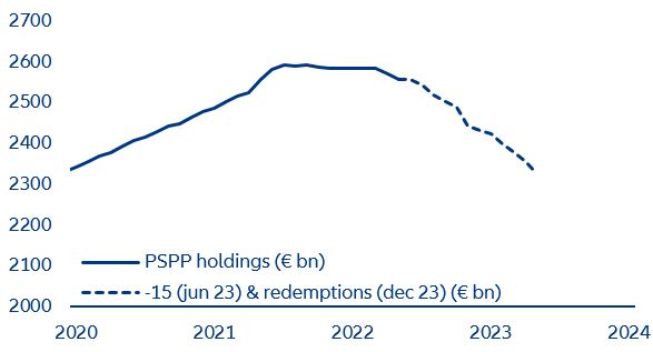  Figure 5: ECB – Public sector purchases programme (EUR bn)