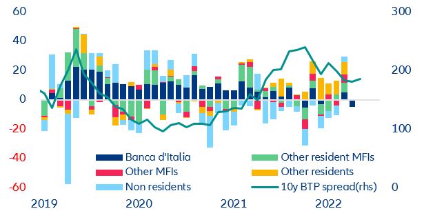 Figure 3: Italy government debt monthly changes by ownership (in EUR bn)