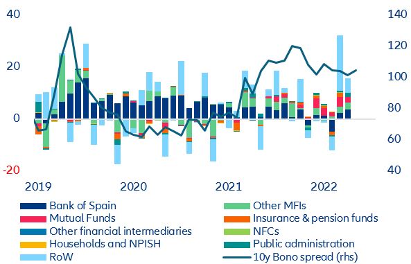 Figure 4: Spain government debt monthly changes by ownership (in EUR bn)