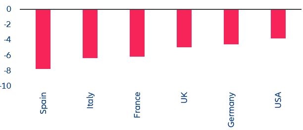 Figure 14: Impact on margins from rising interest rates, pp of gross operating surplus 