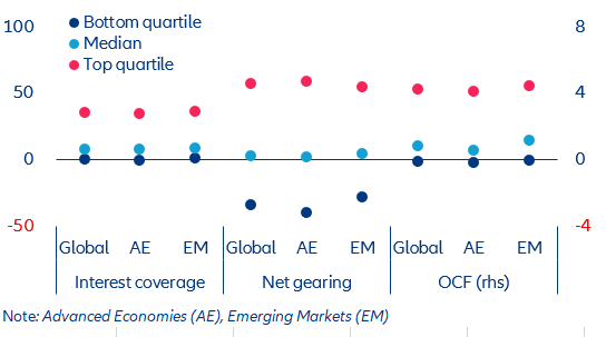 Figure 9: Interest coverage, net gearing and operating cash-flow coefficient, dispersion of non-financial firms by quartile, 2022 financials