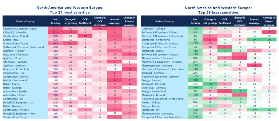 Figure 12: North America and Western Europe: Top 25 most (left) and least (right) sensitive