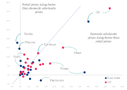 Figure 1 – CPI vs PPI in 2021, US vs Eurozone