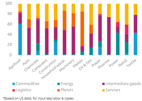 Figure 3 – Inputs breakdown in industry costs*