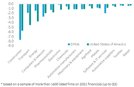 Figure 5 – Impact on pre-tax profit margin of +200bp increase in interest rates*