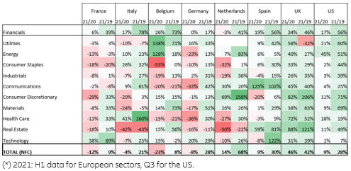 Table 2 – Cash holdings of non-financial corporates (NFCs)