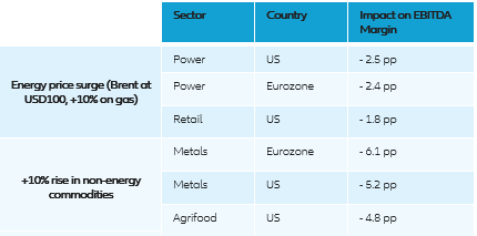 Table 3 – Sectors most impacted by higher commodity prices