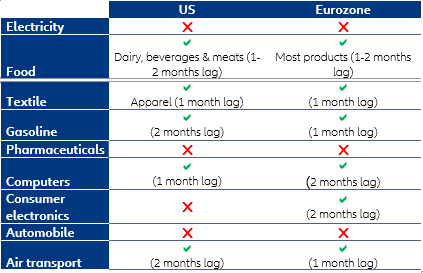 Table 1 – Short-term pricing power by sector