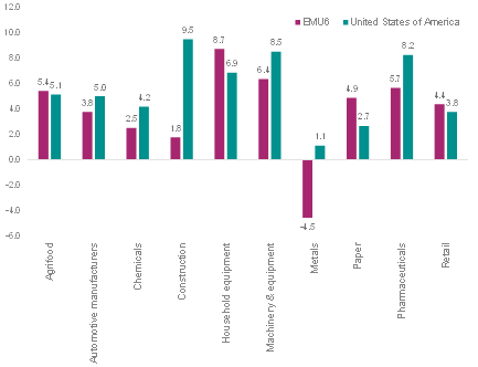 Figure 2 – Change in corporate profit margins in 2022 in the US and Eurozone in our baseline scenario