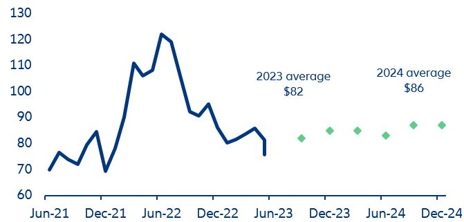 Figure 1: Brent crude oil price forecast (USD/bbl)