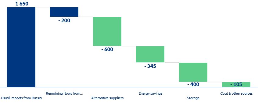 Figure 2: Gas substitution in Europe (TWh)