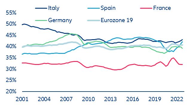  Figure 13: Non-financial corporates’ margins, % of gross value added