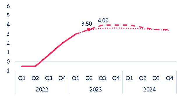 Figure 8: Eurozone – ECB deposit facility rate (market expectations and forecast) (%)