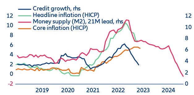 Figure 6: Eurozone – money supply, credit growth and inflation (y/y %)