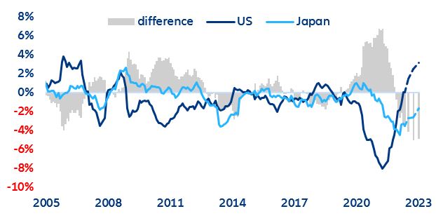 Figure 11: Real interest rate differentials between the US and Japan