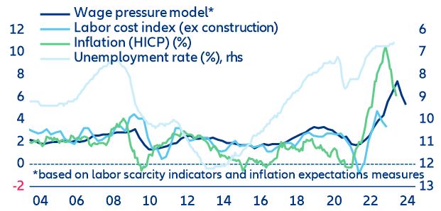 Figure 5: Eurozone – labor market developments (%)