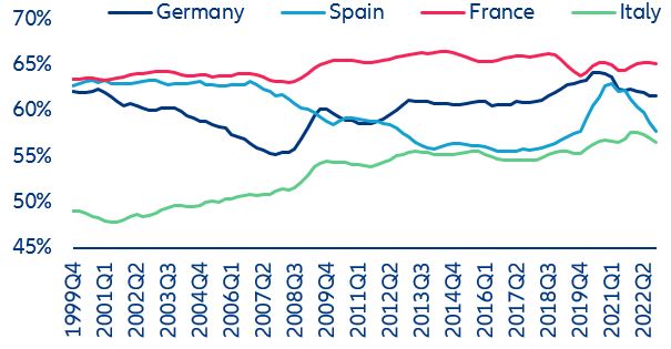 Figure 21: Wage pressures, % of gross value added