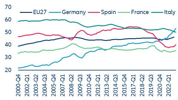 Figure 15: Proxy of margins for corporates in the construction sector, % of gross value added