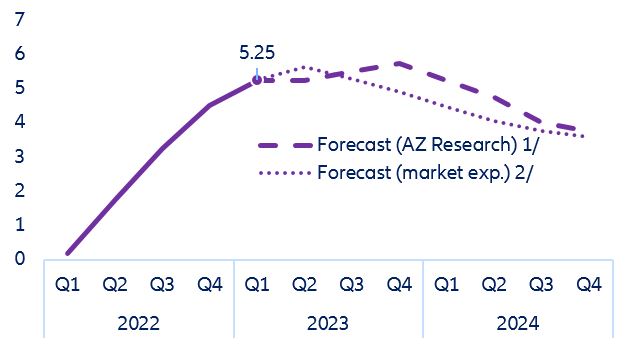 Figure 3: US – Federal Funds rate (market expectations and forecast) (%)