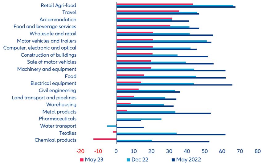  Figure 20: Price expectations by sector – Eurozone countries