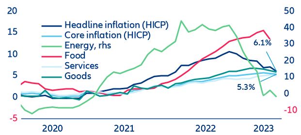 Figure 4: Eurozone – headline inflation components (%)