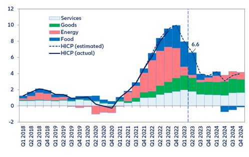 Figure 7: Eurozone – headline inflation forecast (y/y %)