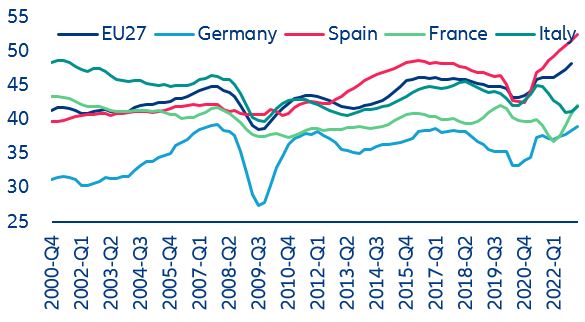 Figure 14: Proxy of margins for corporates in the manufacturing sector, % of gross value added