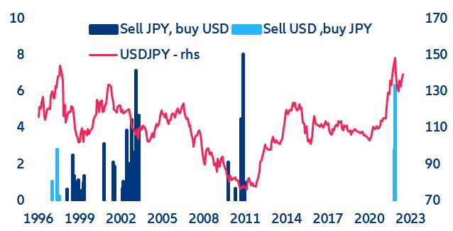 Figure 9: Yen exchange rate fluctuation and FX interventions