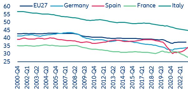 Figure 17: Proxy of margins for corporates in retail and services, % of gross value added