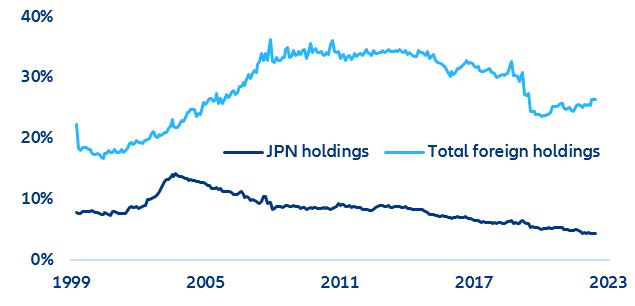 Figure 12: Holdings of US treasuries (left) and decomposition of Japanese FX reserves holdings