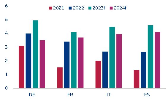 Figure 19: Eurozone big four – wage growth dynamics