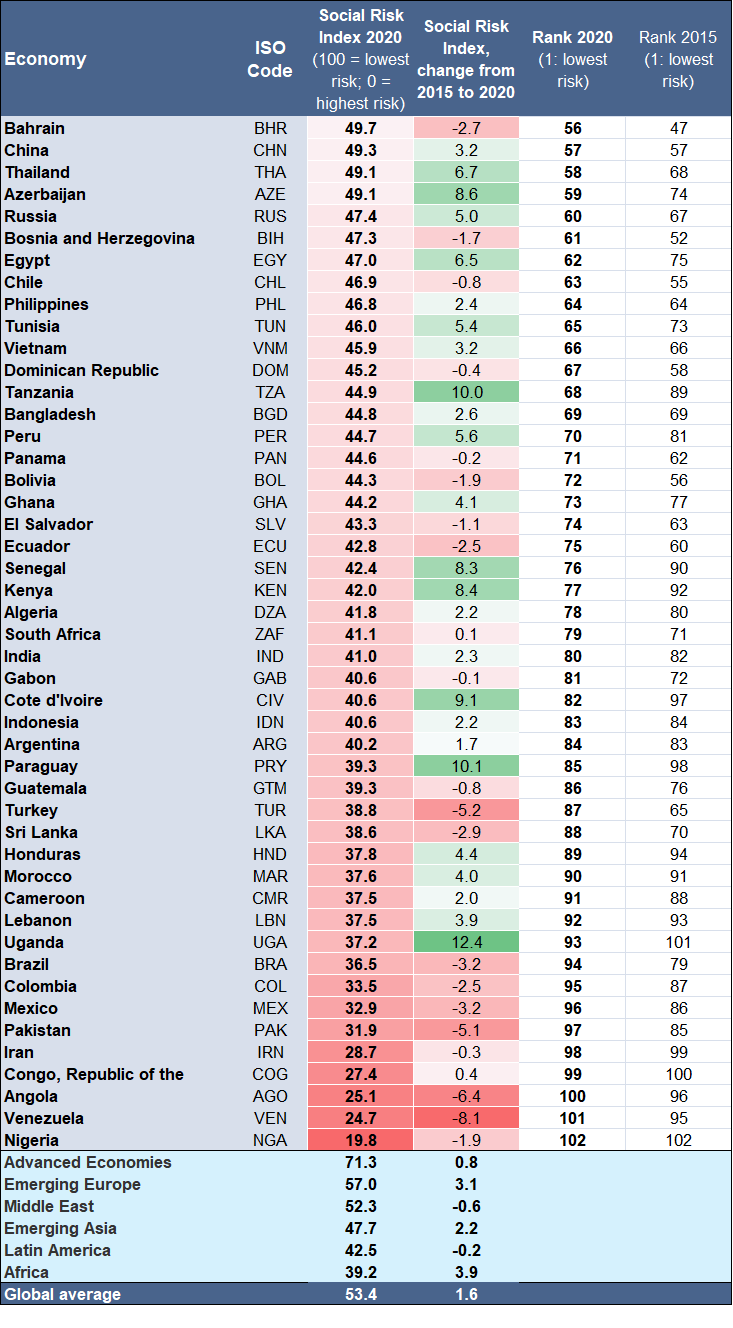Figure 1: Social Risk Index for 102 selected economies