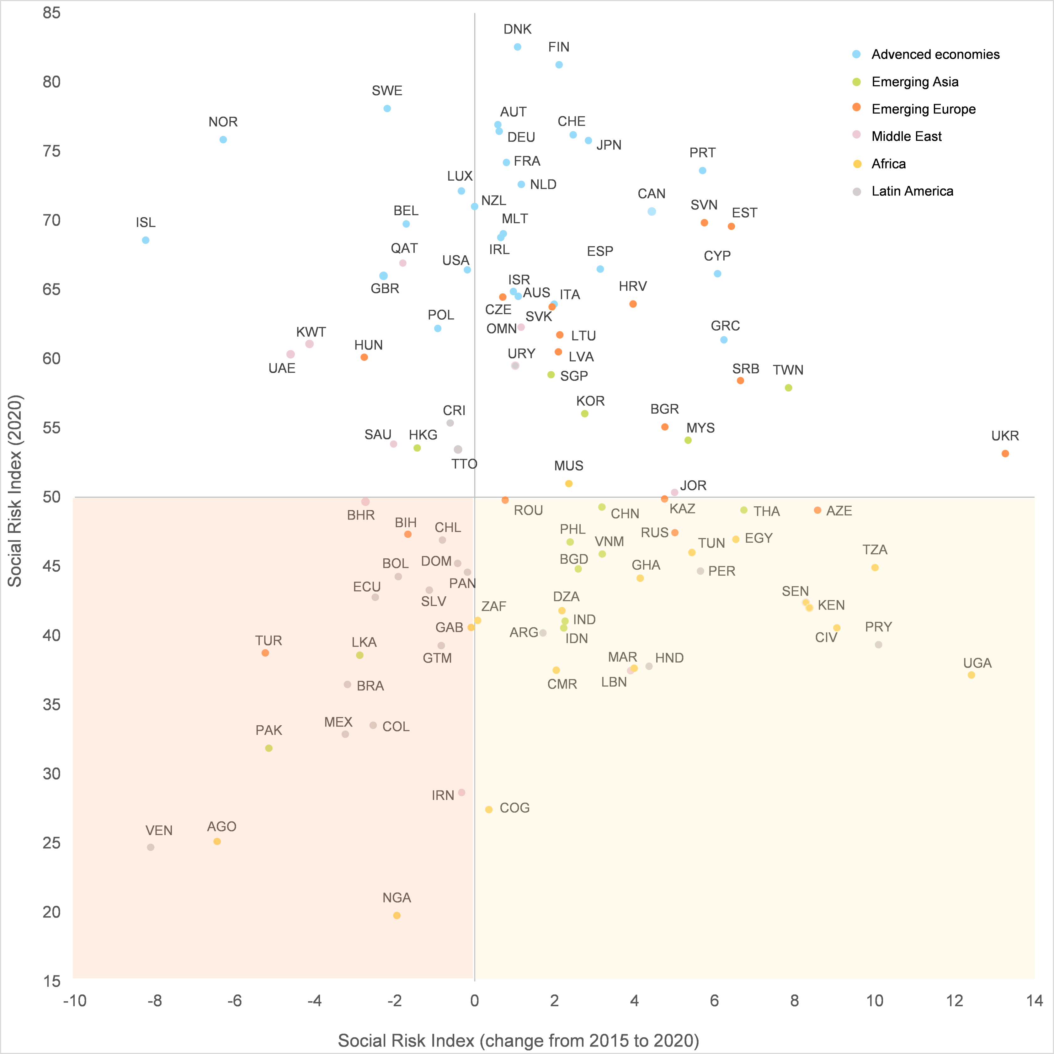 Figure 2: Social Risk Index versus its change over the last 5 years for 102 selected economies