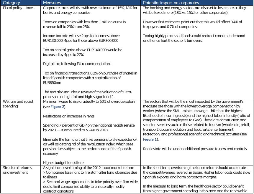 ECONOMIC POLICY PROPOSALS AND IMPACT ON CORPORATES