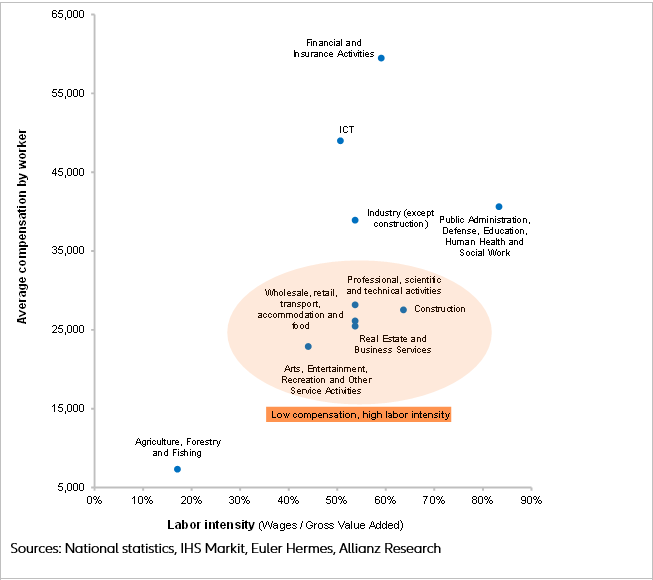 Figure 1: Sectors that are most vulnerable to a higher minimum wage
