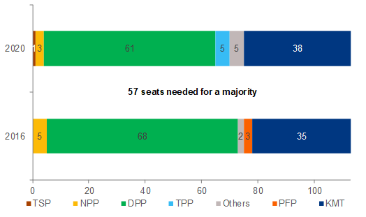 Figure 1 – Legislative Yuan election results in 2016 and 2020