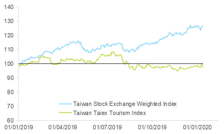 Figure 9 – Taiwan stock exchange indices (02/01/2019 = 100)