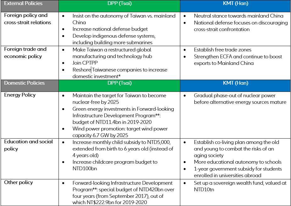 Figure 2 – Main candidates’ programs on specific topics: fiscal policy, relationship with China, long-term policies, etc.