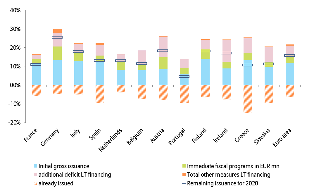 Figure 1 – Gross issuance of long-term government bonds in 2020 