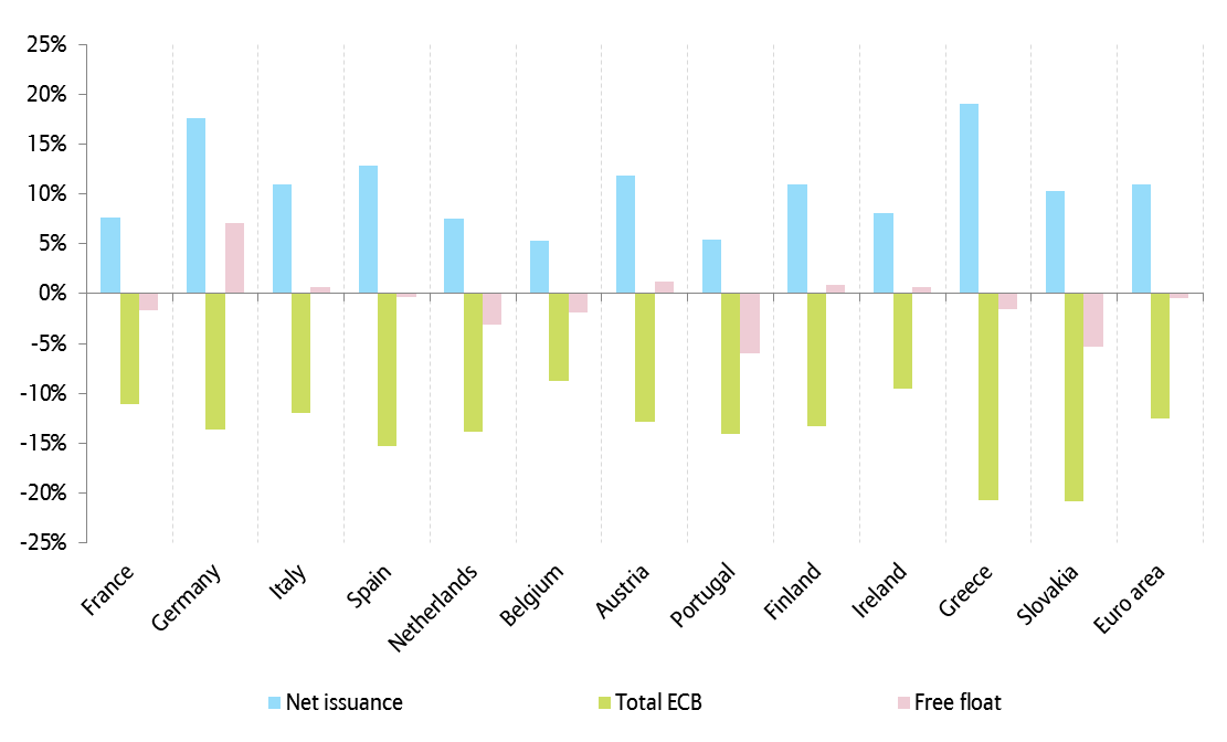 Figure 3 – Net issuance of long-term government bonds in 2020  