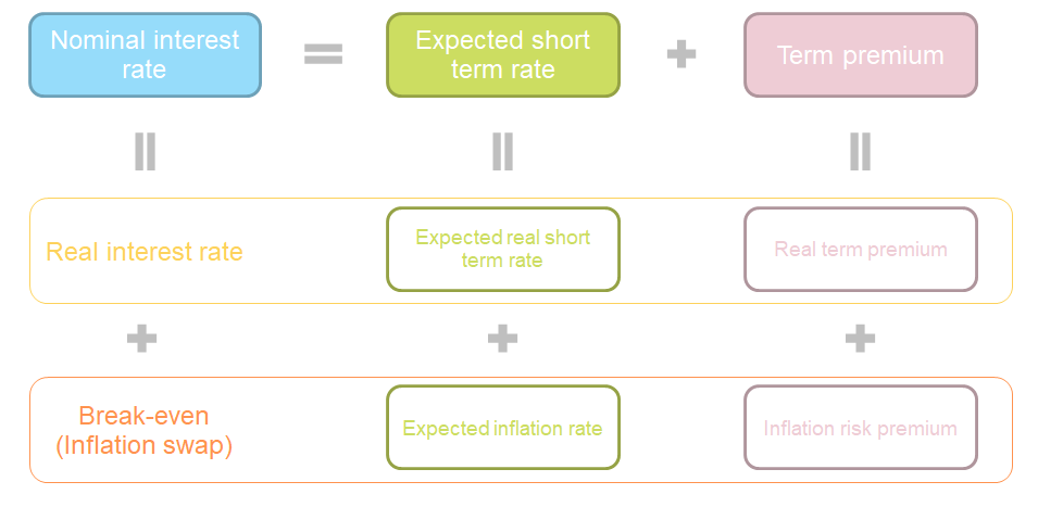  Figure 1: Term structure model – decomposition of nominal yields