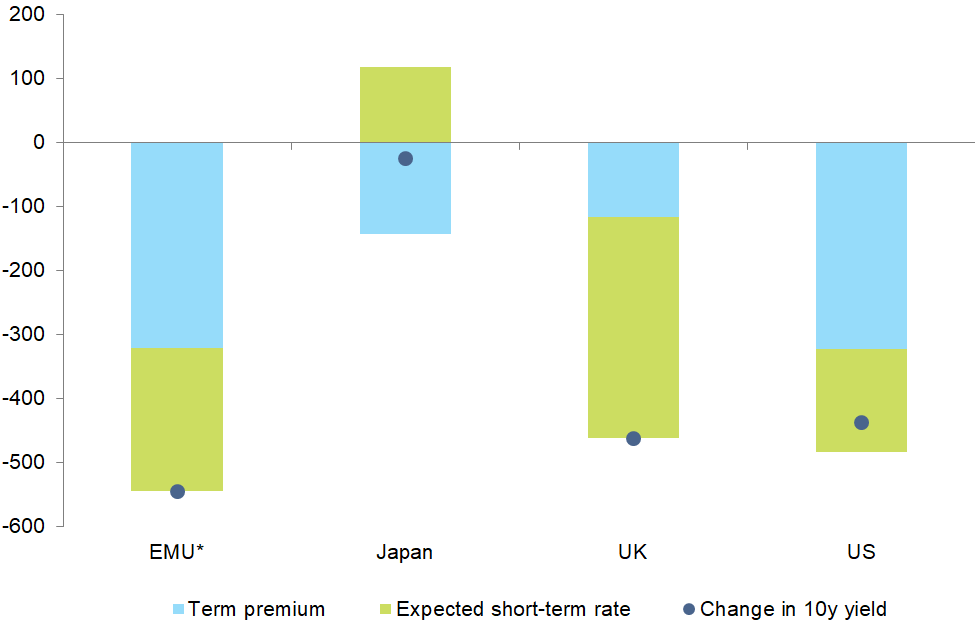 Figure 2: Contributions to change in 10y sovereign yields since 2002 (in bps)