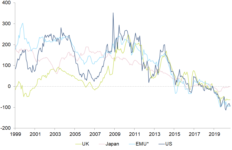 Figure 3: Evolution of 10y term premia in advanced economies (in bps)