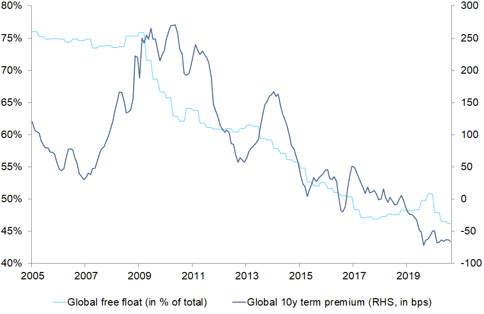 This means that investors are now paying a premium for their long-term commitment instead of demanding compensation for the uncertainty regarding the evolution of expected short-term rates and inflation. In other words, investors are willing to pay a premium for the safety and/or their liability matching characteristics these bonds provide.  The question is, to what extent have QE programs contributed to the transition of the term premium from a receivable risk premium to a payable safety premium?   “The big compression” – the effect of QE on global term permia  We have seen that in the context of QE, term premia and free float are strongly intertwined. This is reflected in their simultaneous decline since the financial crisis. Despite the massive increase in public debt, the global free float has fallen from 80% in 2005 to below 50% today. In the same period, the global term premium (10y) has fallen from +200bps to -75bps. This means that, on average, for every 1pp decrease in the global free float, the global 10y term premium has been reduced by 9bps (Figure 4).  Figure 4: Global free float* and global term premium in coinciding decline since 2009